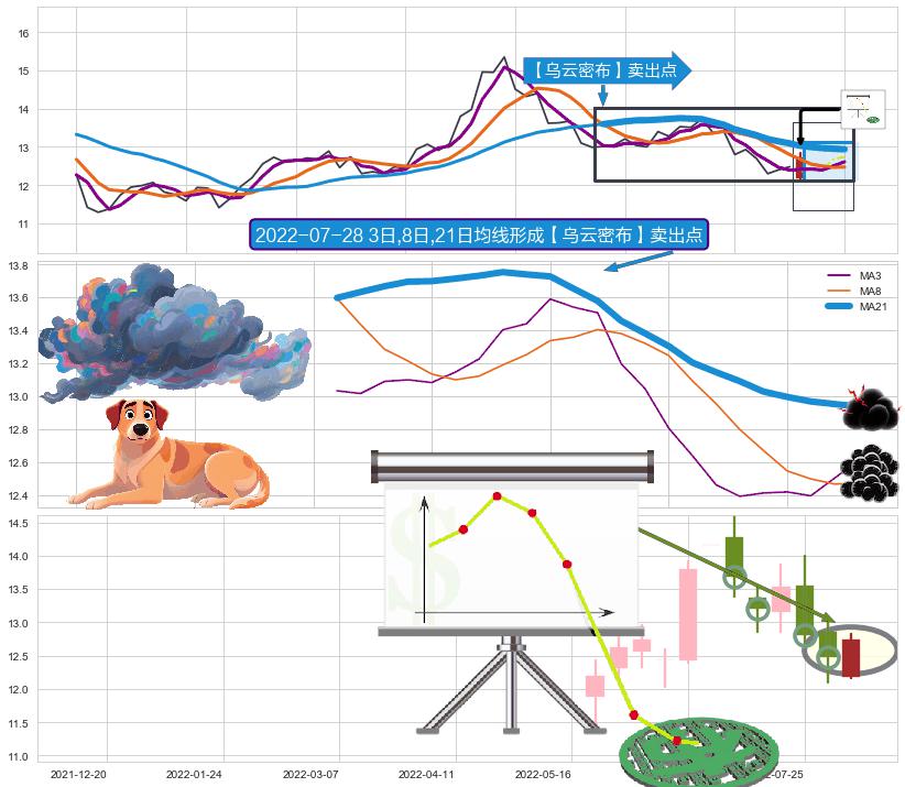 下降插入线（坠落线） ➕ 【乌云密布】卖出点