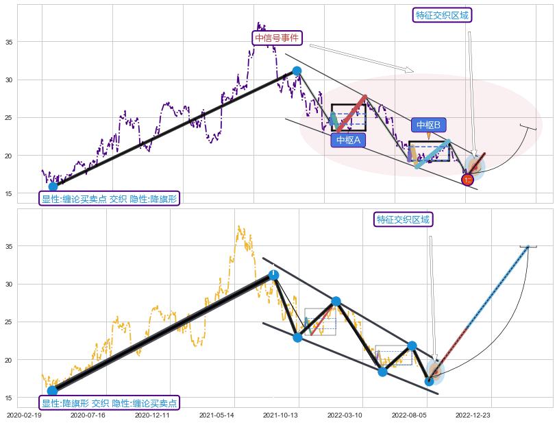 突破整理+调整浪ABC ➕ 缠论买卖点