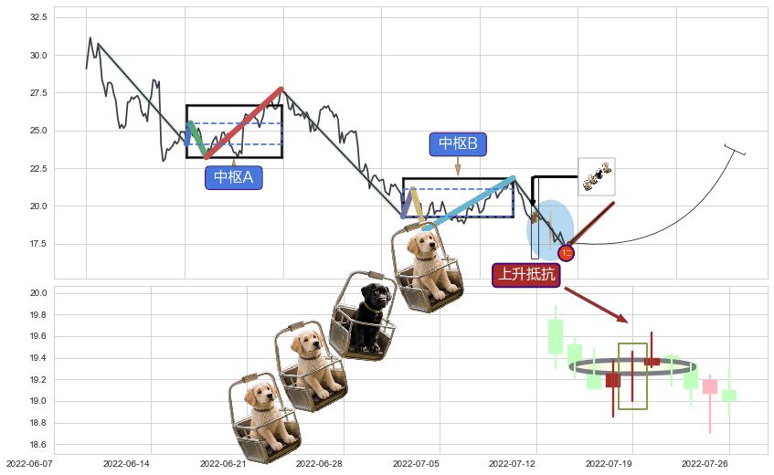 上升抵抗+旭日东升+锤头线（锤子线）+降势停顿+双针探底 ➕ 缠论买卖点