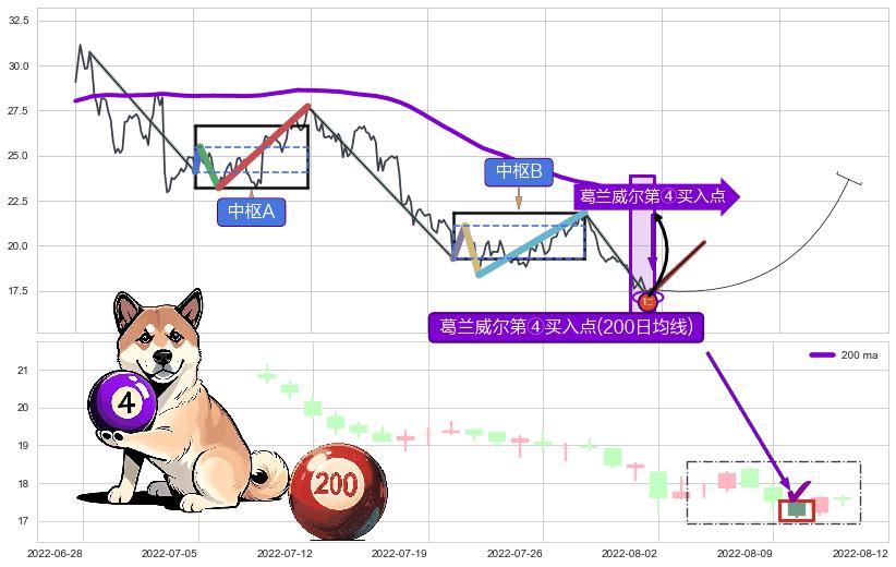 葛兰威尔第④买入点 ➕ 缠论买卖点