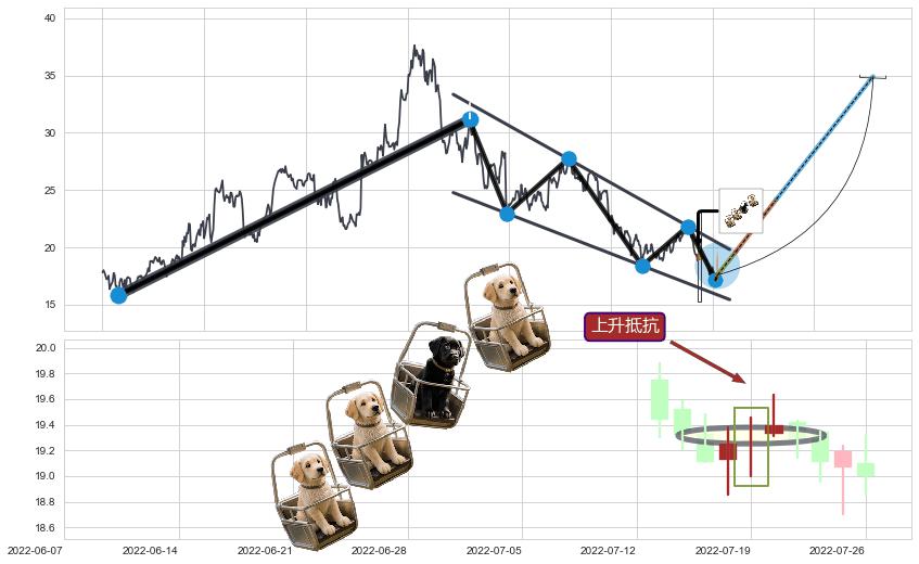 上升抵抗+旭日东升+锤头线（锤子线）+降势停顿+双针探底 ➕ 突破整理