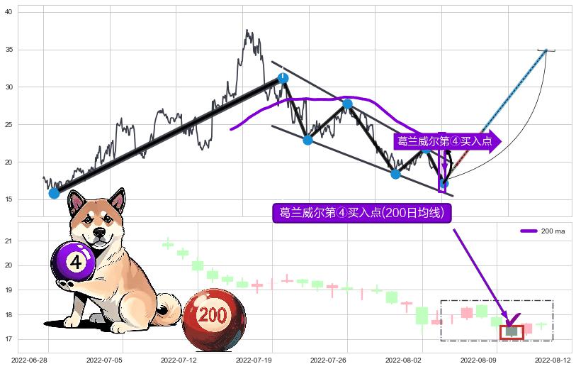 葛兰威尔第④买入点 ➕ 突破整理