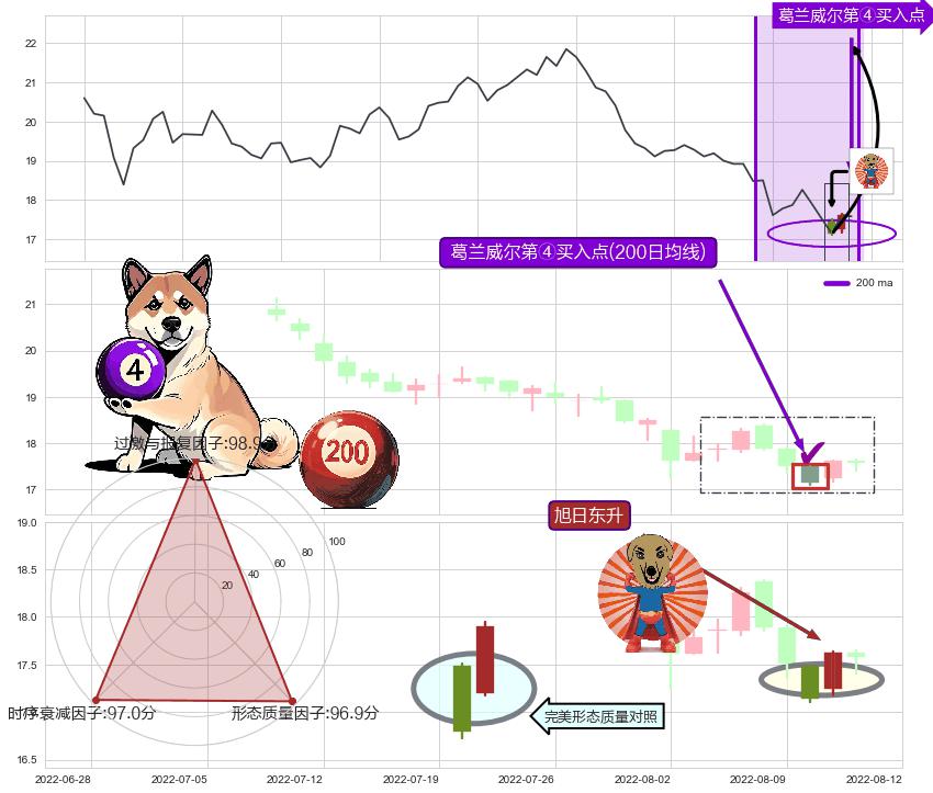 旭日东升+双针探底 ➕ 葛兰威尔第④买入点