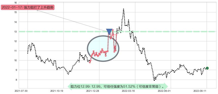 东方国信阻力支撑位图-阿布量化