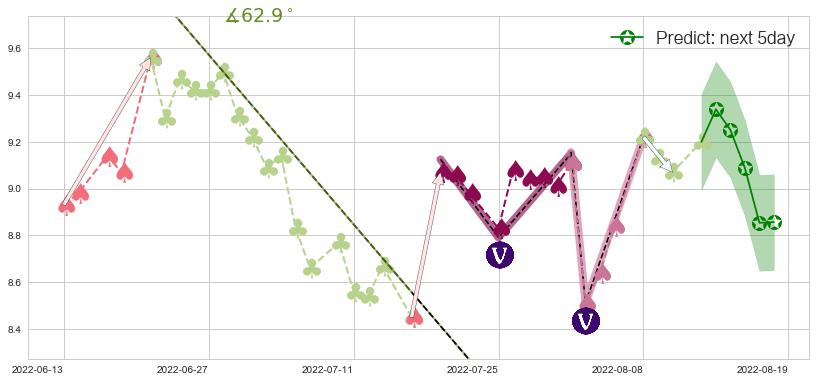 东方国信(sz300166)价格预测图-阿布量化