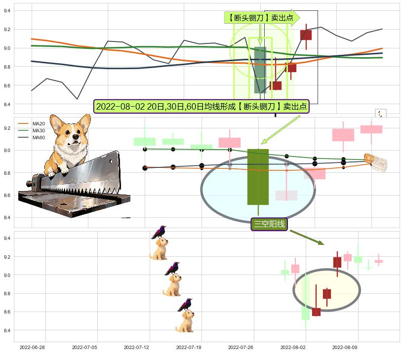 三空阳线+下跌螺旋桨 ➕ 【断头铡刀】卖出点