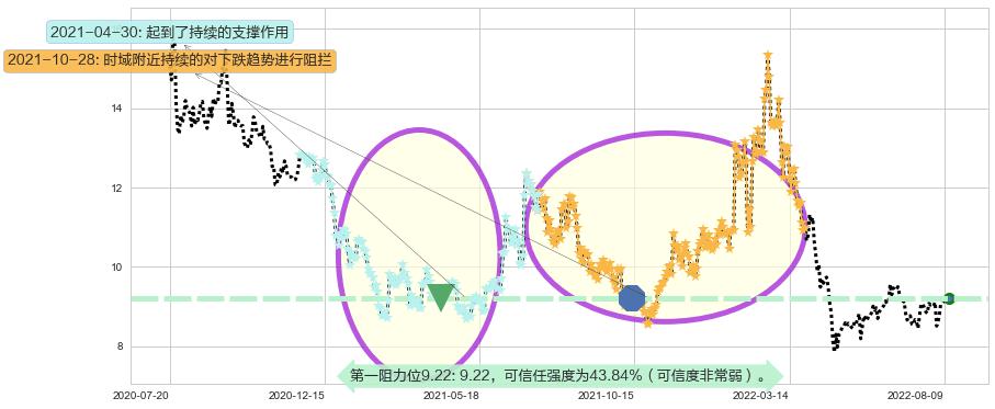 东方国信阻力支撑位图-阿布量化