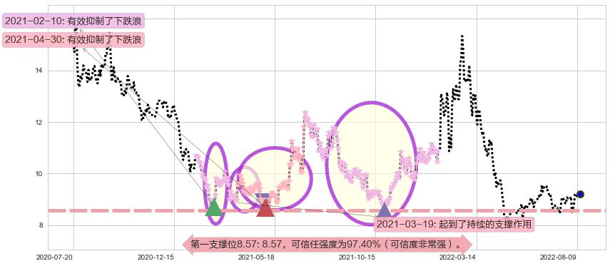 东方国信阻力支撑位图-阿布量化