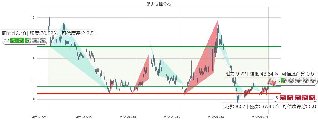 东方国信(sz300166)阻力支撑位图-阿布量化