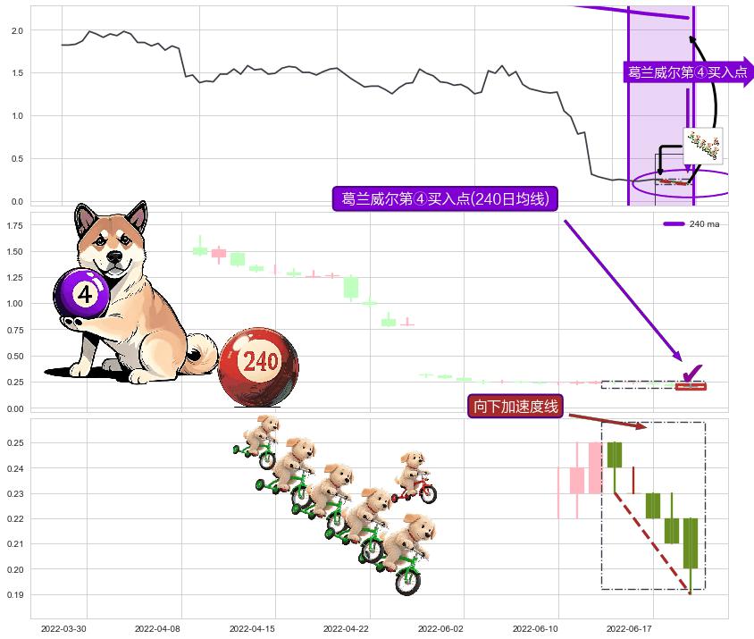 向下加速度线+降势停顿 ➕ 葛兰威尔第④买入点