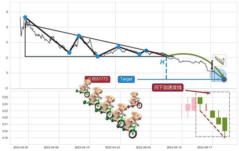 向下加速度线+降势停顿 ➕ 突破整理