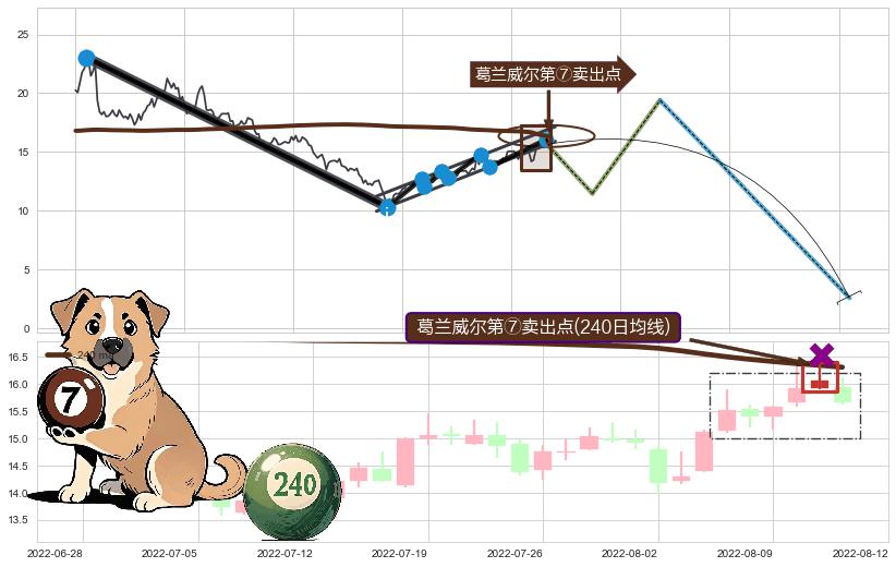 葛兰威尔第⑦卖出点 ➕ 突破整理