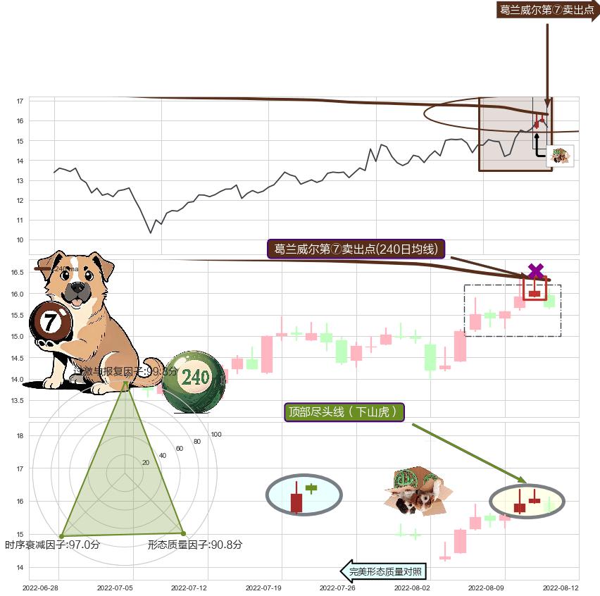 顶部尽头线（下山虎）+射击之星形态+看跌(高位倒锤头)流星线 ➕ 葛兰威尔第⑦卖出点