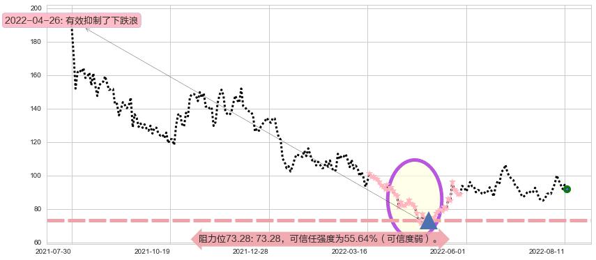 北京君正阻力支撑位图-阿布量化
