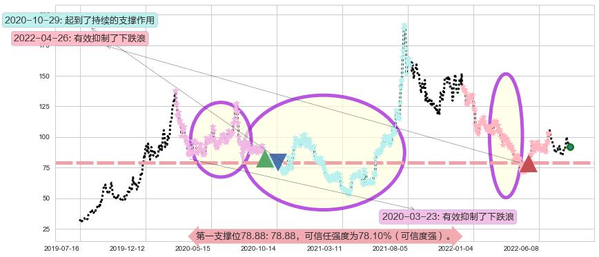 北京君正阻力支撑位图-阿布量化