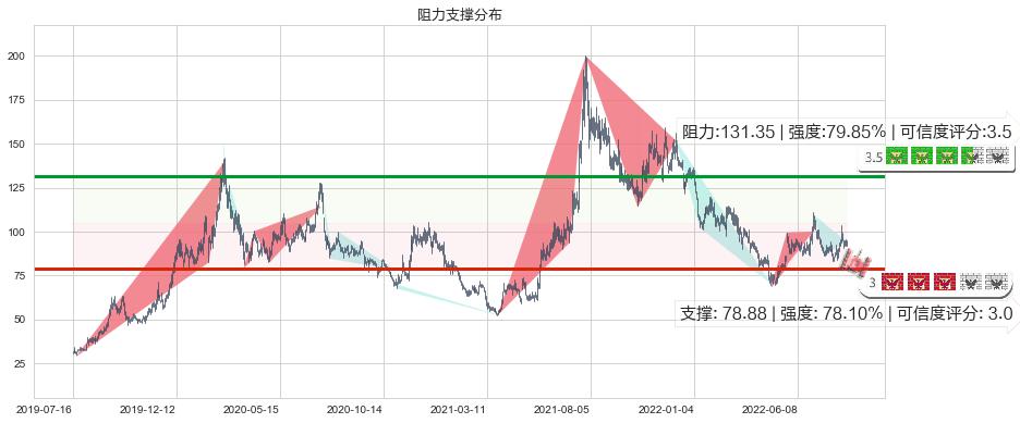 北京君正(sz300223)阻力支撑位图-阿布量化