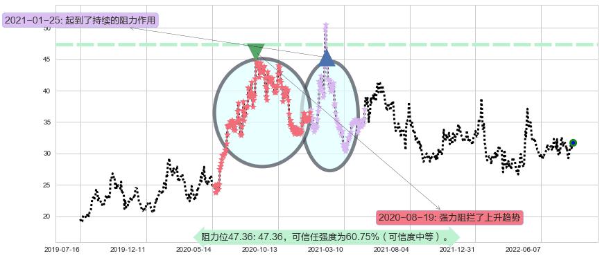 迪安诊断阻力支撑位图-阿布量化