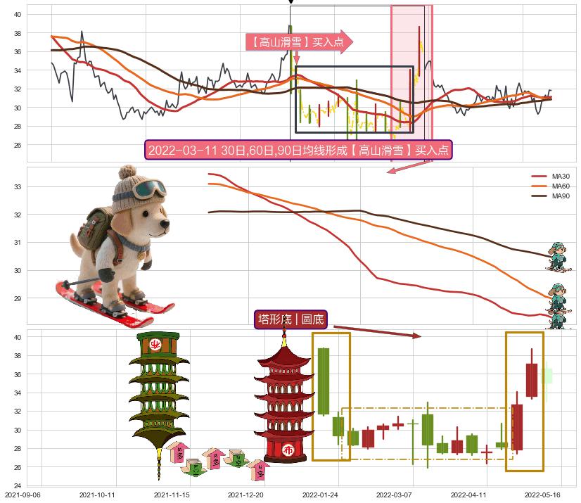塔形底 | 圆底+仙人指路 ➕ 【高山滑雪】买入点