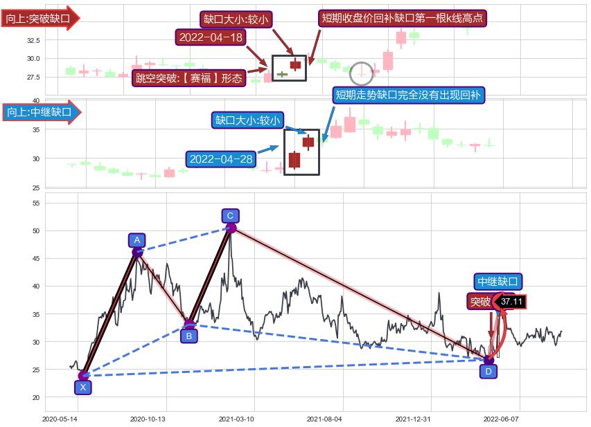 跳空缺口➕谐波(Target)