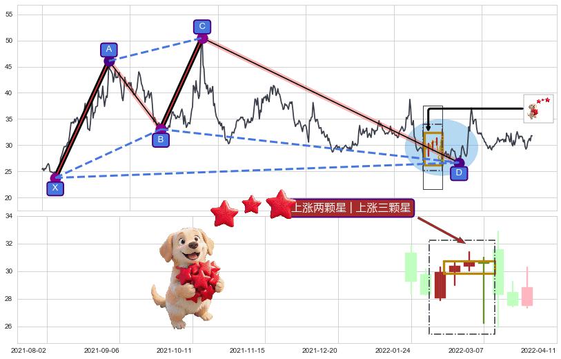 上涨两颗星 | 上涨三颗星+塔形底 | 圆底+阳包阴(穿头破脚)+仙人指路 ➕ 谐波(XABCD)