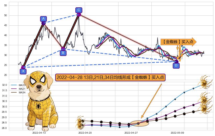 【金蜘蛛】买入点+【旱地拔葱】买入点+【蛟龙出海】买入点+【高山滑雪】买入点+【烘云托月】买入点 ➕ 谐波(XABCD)