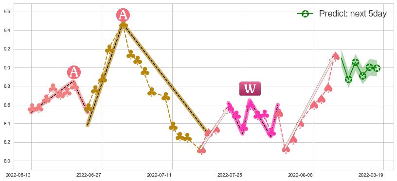 预测光线传媒(sz300251)价格K线图-阿布量化