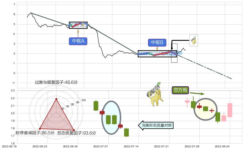 空方炮+升势停顿+下跌Pinbar组合信号+倾盆大雨+看跌(高位倒锤头)流星线+绵绵阴跌|下跌不止+下跌两颗星 ｜ 下跌三颗星 ➕ 缠论中枢点