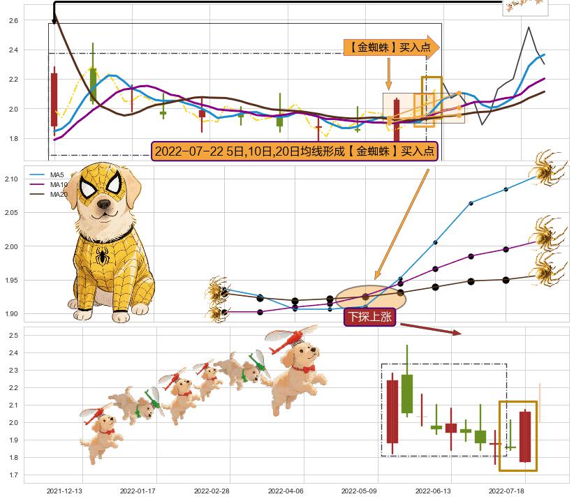 下探上涨+上升覆盖线+两红夹一黑 ➕ 【金蜘蛛】买入点