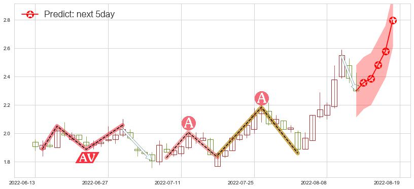 预测和佳股份(sz300273)价格K线图-阿布量化