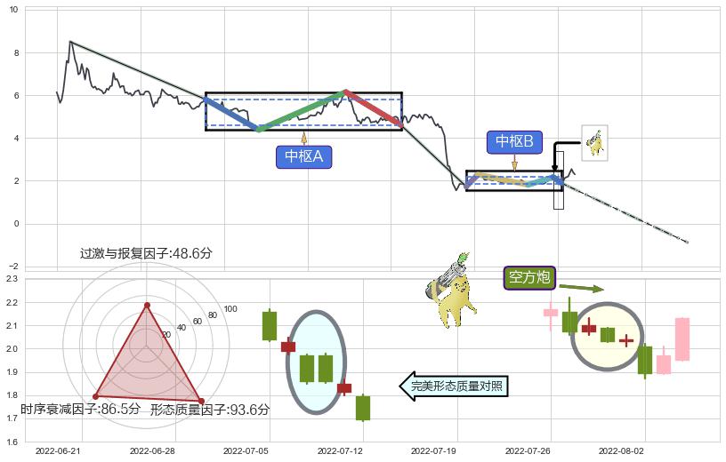 空方炮+下跌抵抗+升势停顿+下降三部曲（降势三鹤）+下跌Pinbar组合信号+倾盆大雨+看跌(高位倒锤头)流星线+绵绵阴跌|下跌不止+下跌两颗星 ｜ 下跌三颗星+乌云盖顶 ➕ 缠论中枢点