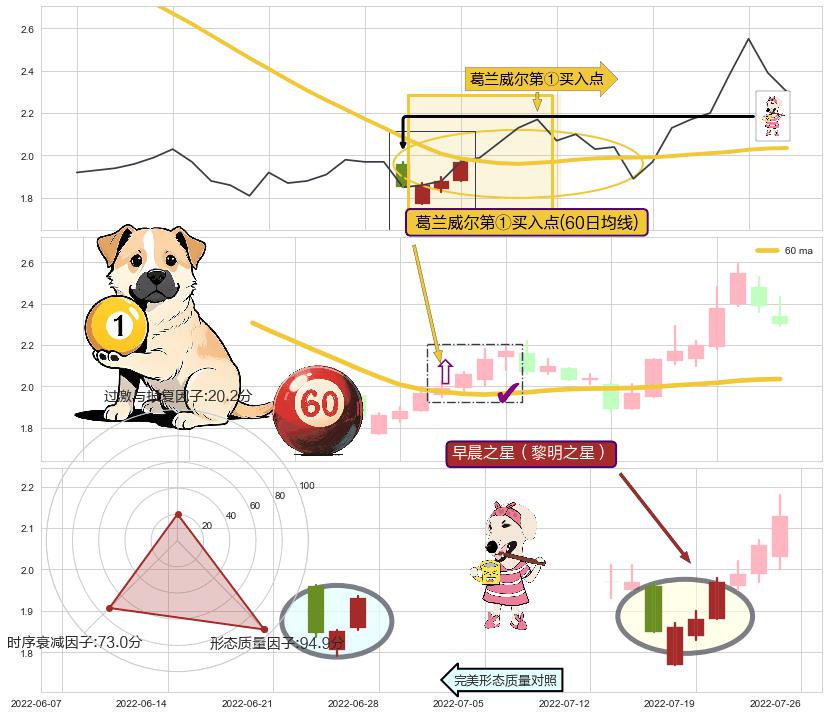 早晨之星（黎明之星）+下探上涨+上升覆盖线+两红夹一黑 ➕ 葛兰威尔第①买入点