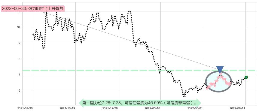 利亚德阻力支撑位图-阿布量化