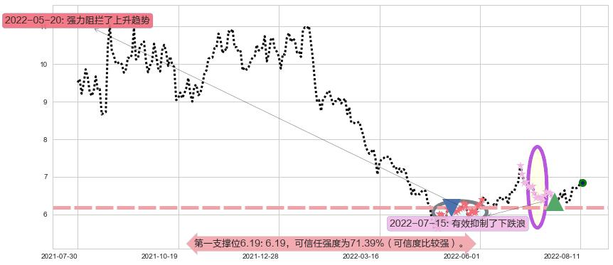 利亚德阻力支撑位图-阿布量化