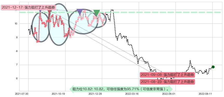 利亚德阻力支撑位图-阿布量化