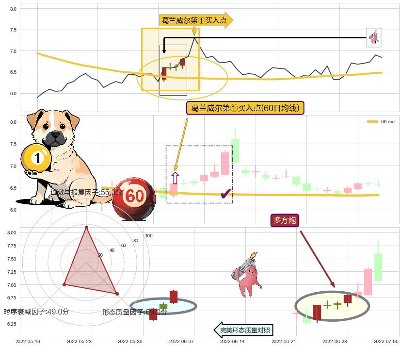 多方炮+上涨两颗星 | 上涨三颗星+多方尖兵+旭日东升+上升覆盖线+塔形底 | 圆底+两红夹一黑 ➕ 葛兰威尔第①买入点
