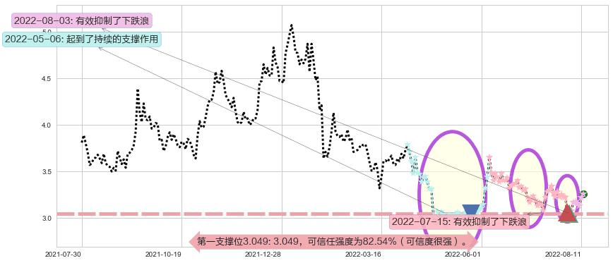 掌趣科技阻力支撑位图-阿布量化