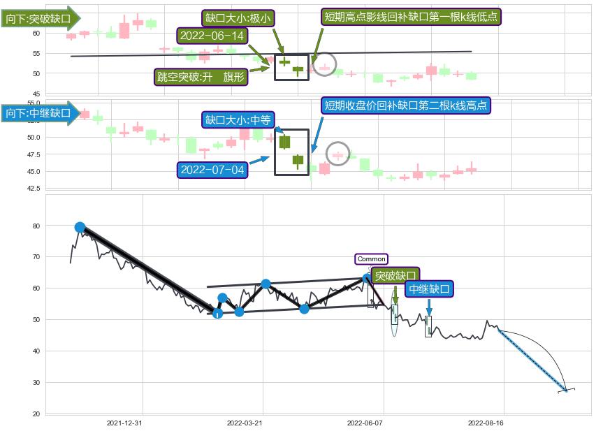 跳空缺口➕突破整理