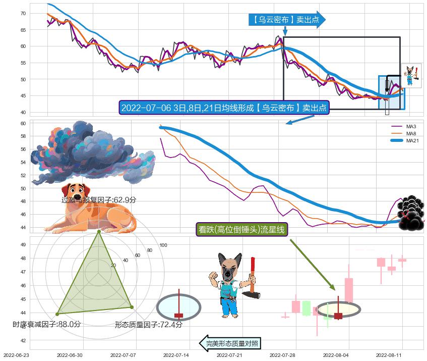 看跌(高位倒锤头)流星线+绵绵阴跌|下跌不止 ➕ 【乌云密布】卖出点