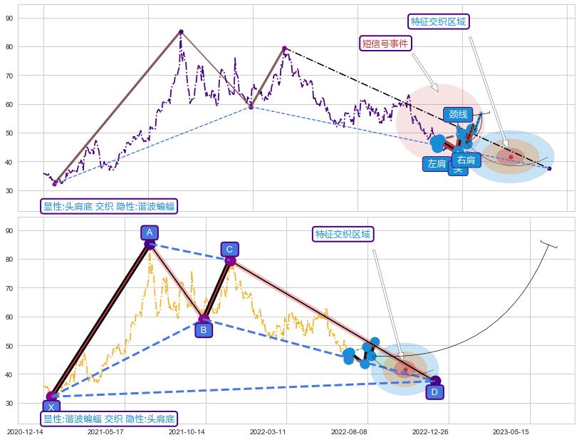 谐波(XABCD)+突破整理 ➕ 突破整理