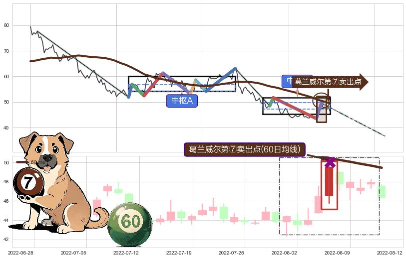 葛兰威尔第⑦卖出点+【死亡谷】卖出点+【乌云密布】卖出点 ➕ 缠论中枢点