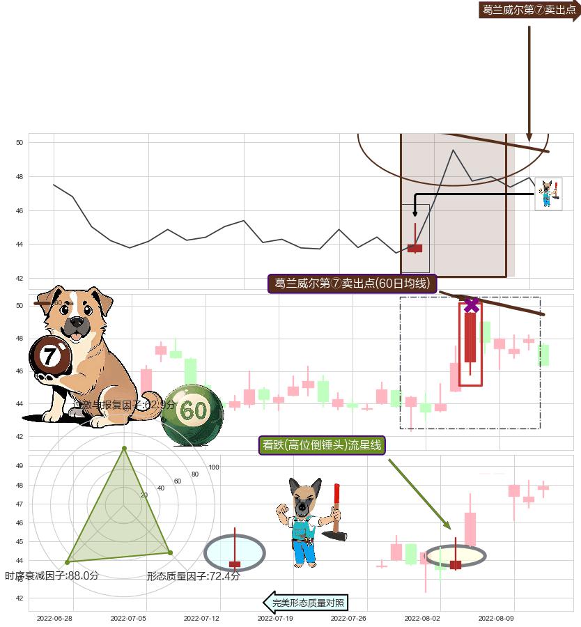 看跌(高位倒锤头)流星线 ➕ 葛兰威尔第⑦卖出点