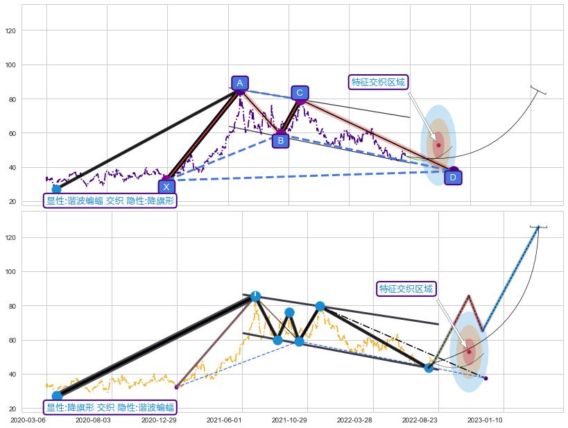 突破整理 ➕ 谐波(XABCD)