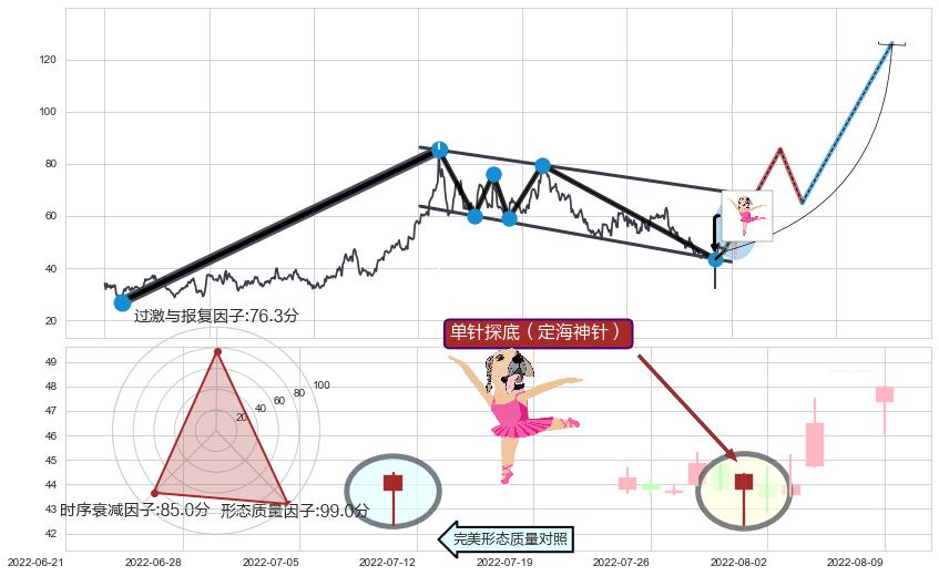 单针探底（定海神针） ➕ 突破整理
