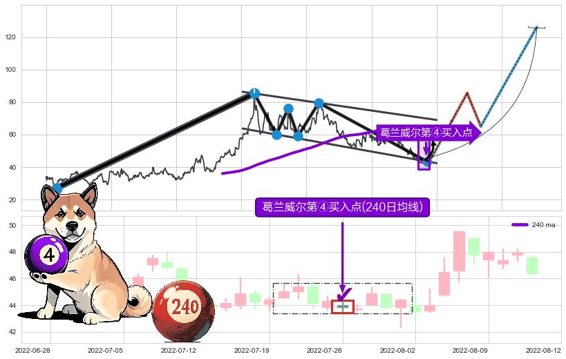 葛兰威尔第④买入点+【金山谷】买入点+【金蜘蛛】买入点+【旱地拔葱】买入点 ➕ 突破整理