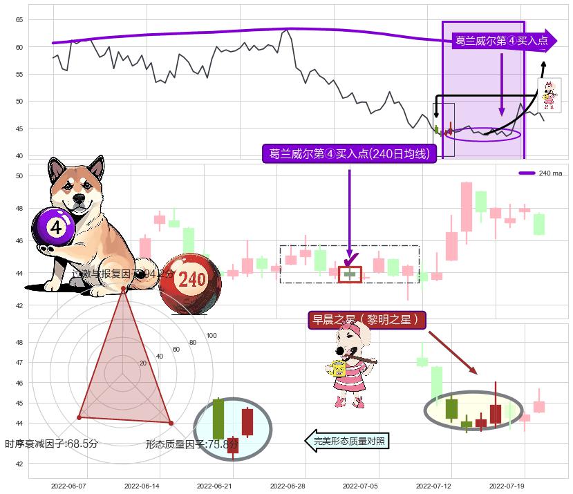 早晨之星（黎明之星）+单针探底（定海神针） ➕ 葛兰威尔第④买入点