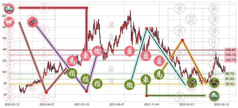 泰格医药(sz300347)止盈止损位分析