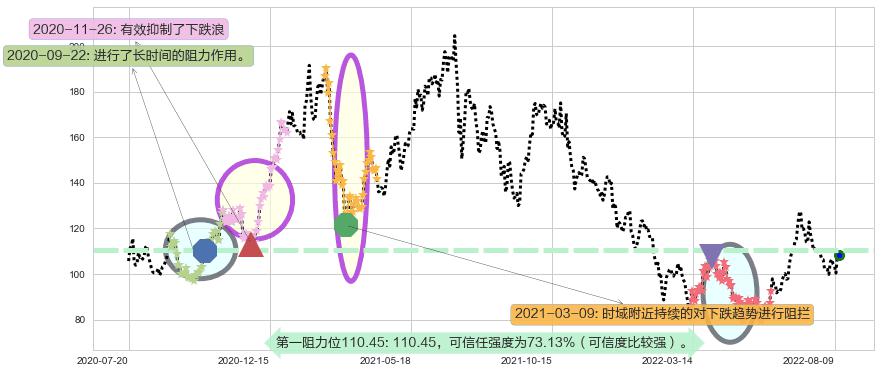 泰格医药阻力支撑位图-阿布量化