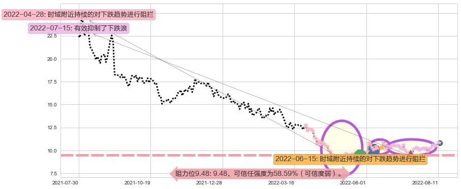 绿盟科技阻力支撑位图-阿布量化