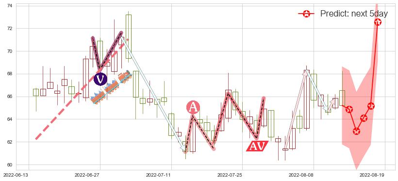 扬杰科技(sz300373)价格预测图-阿布量化