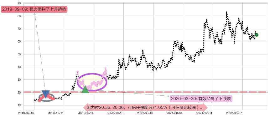 扬杰科技阻力支撑位图-阿布量化